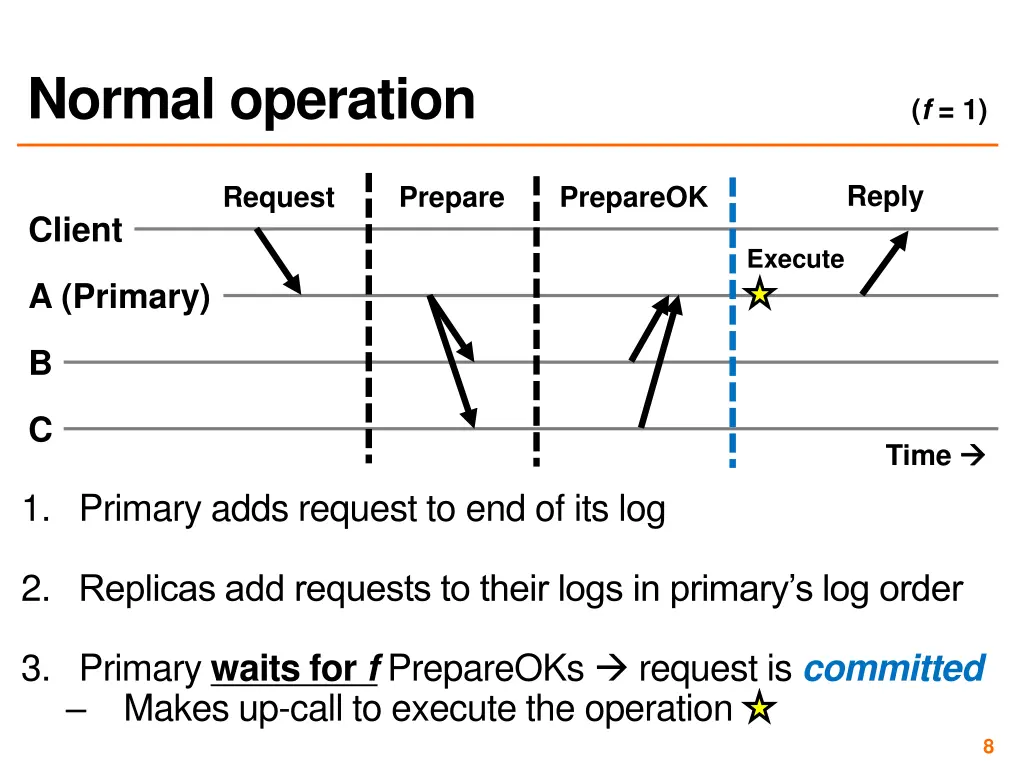 normal operation