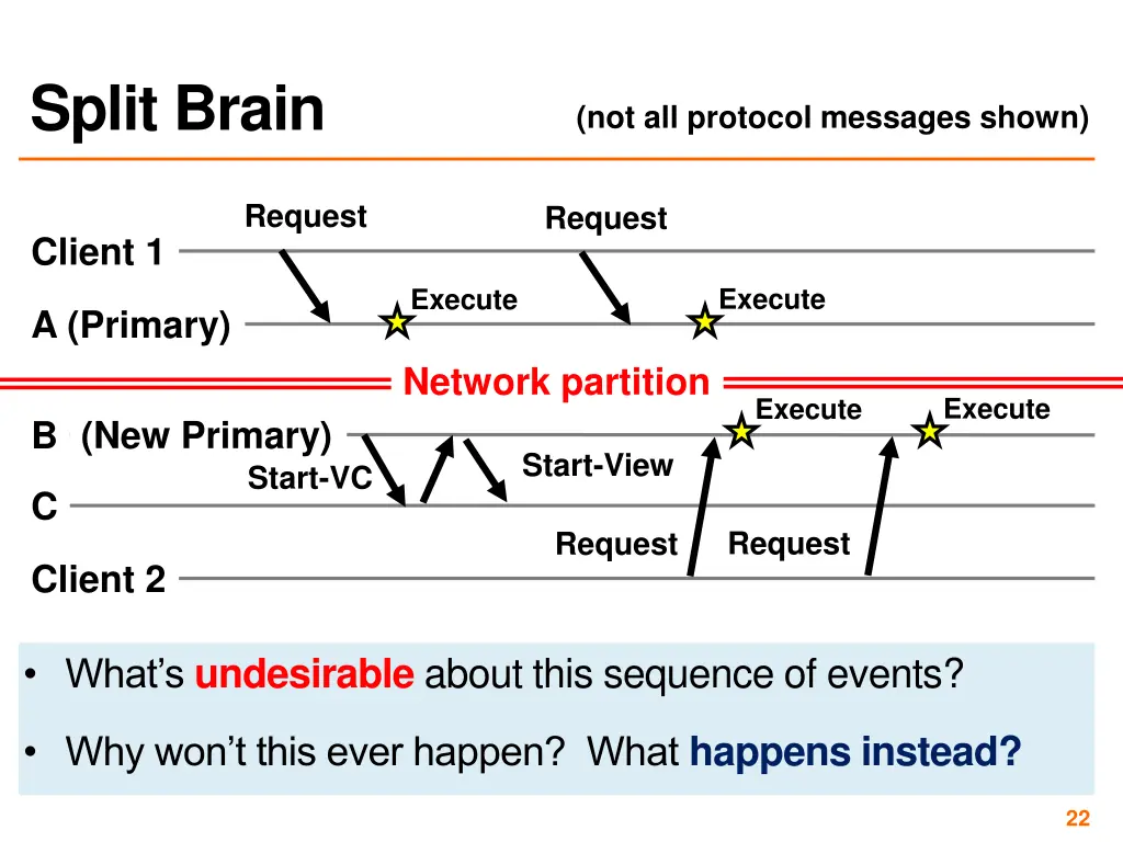 split brain