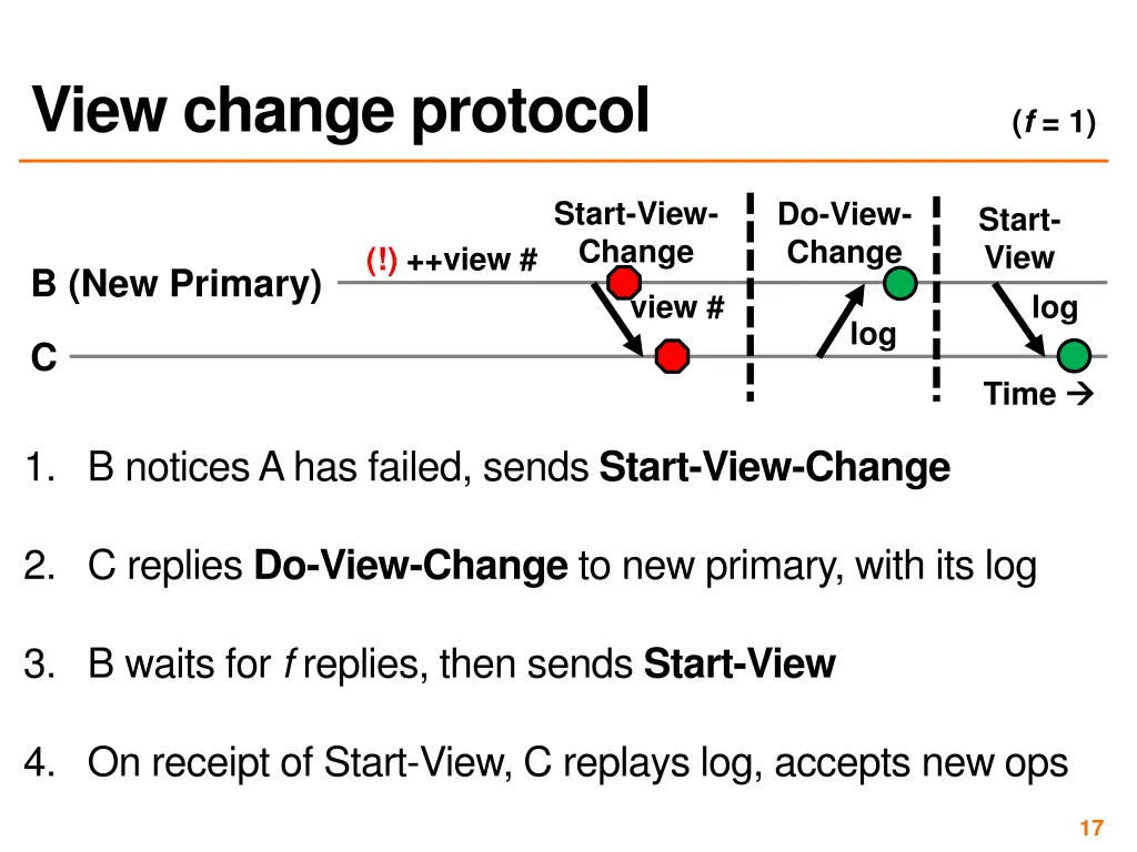 view change protocol 1