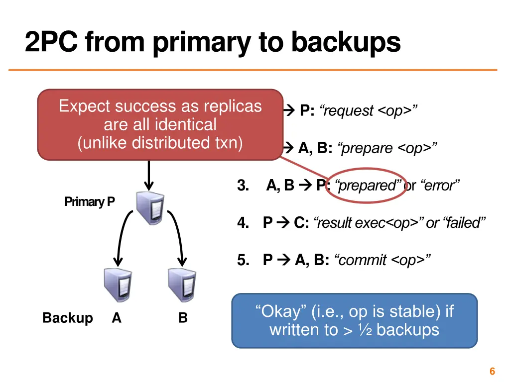 2pc from primary to backups