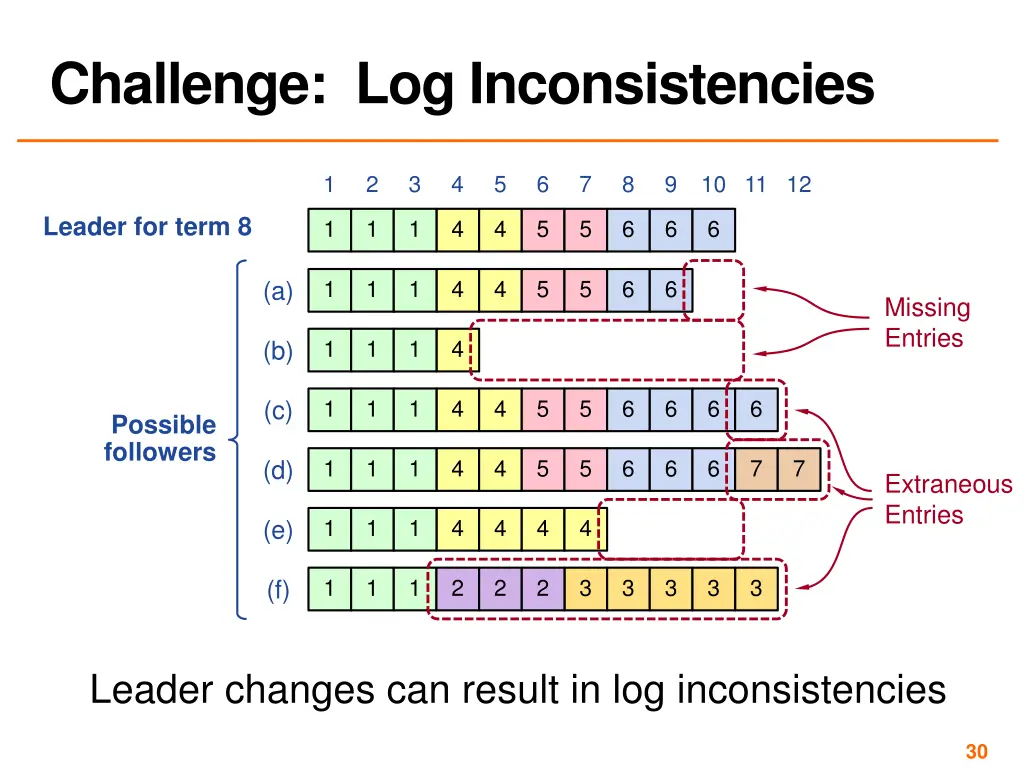 challenge log inconsistencies