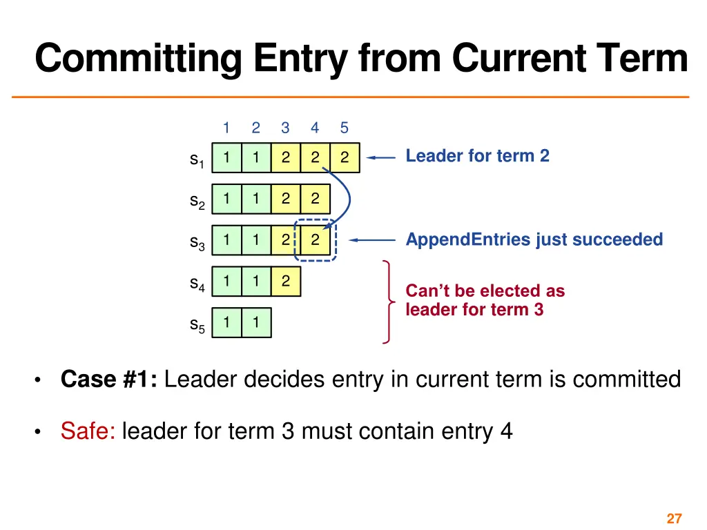 committing entry from current term