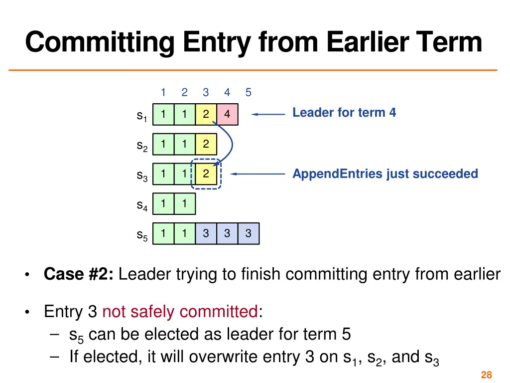 committing entry from earlier term