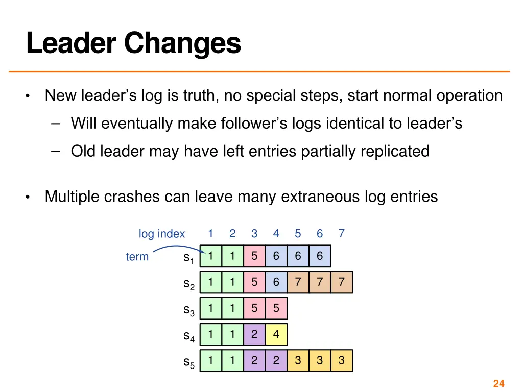 leader changes