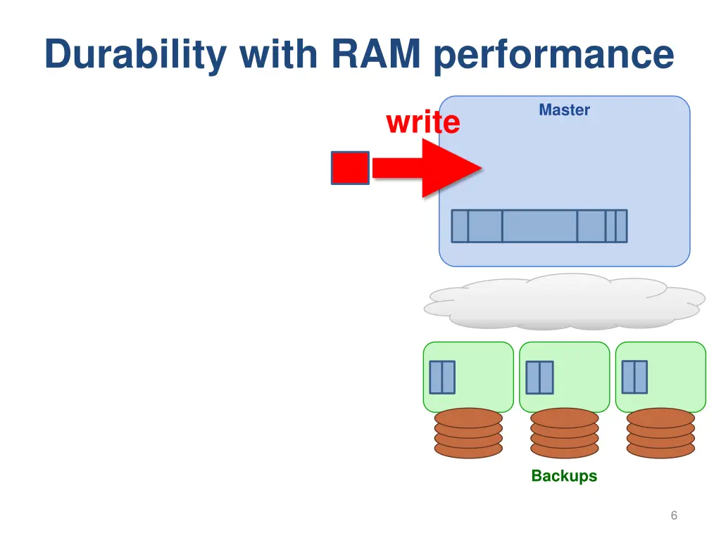 durability with ram performance