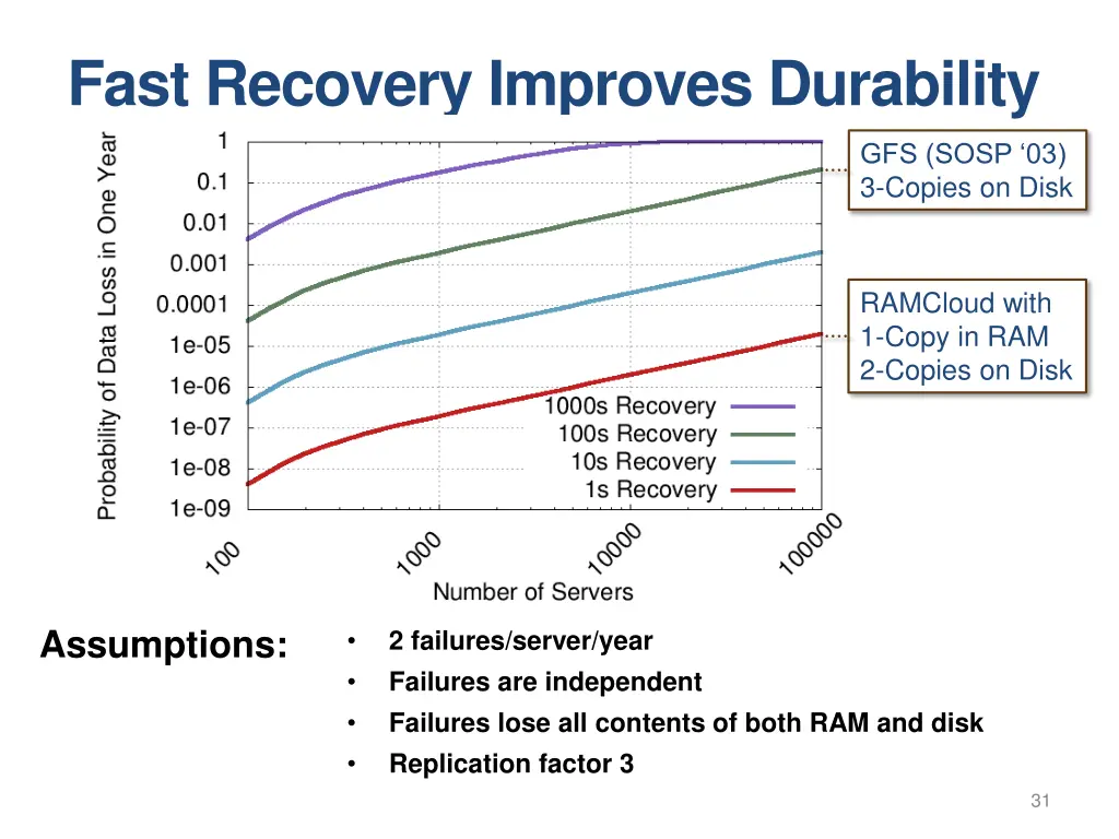 fast recovery improves durability