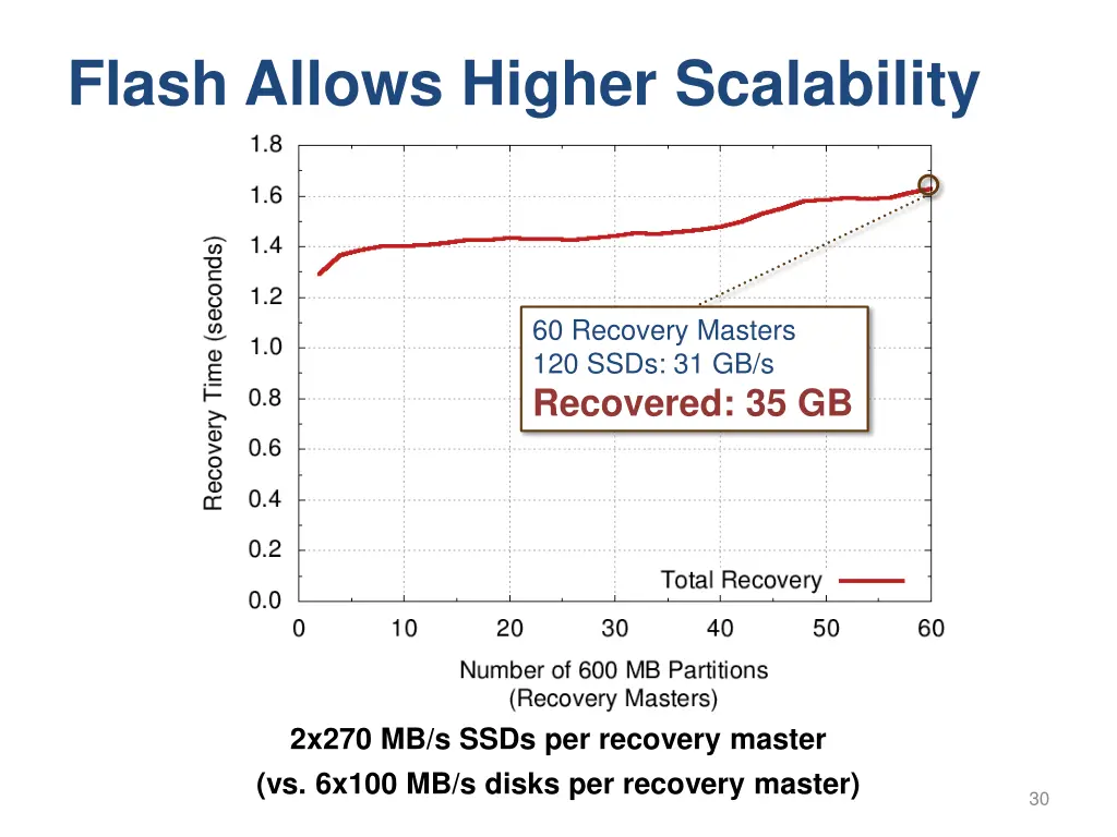 flash allows higher scalability