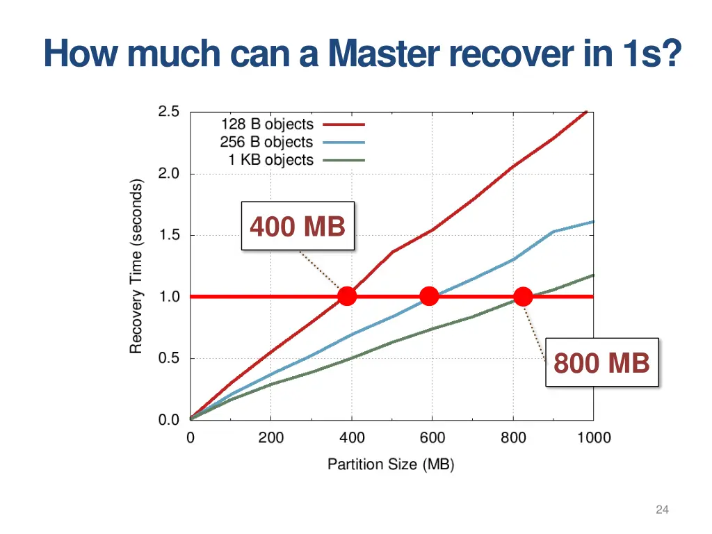 how much can a master recover in 1s