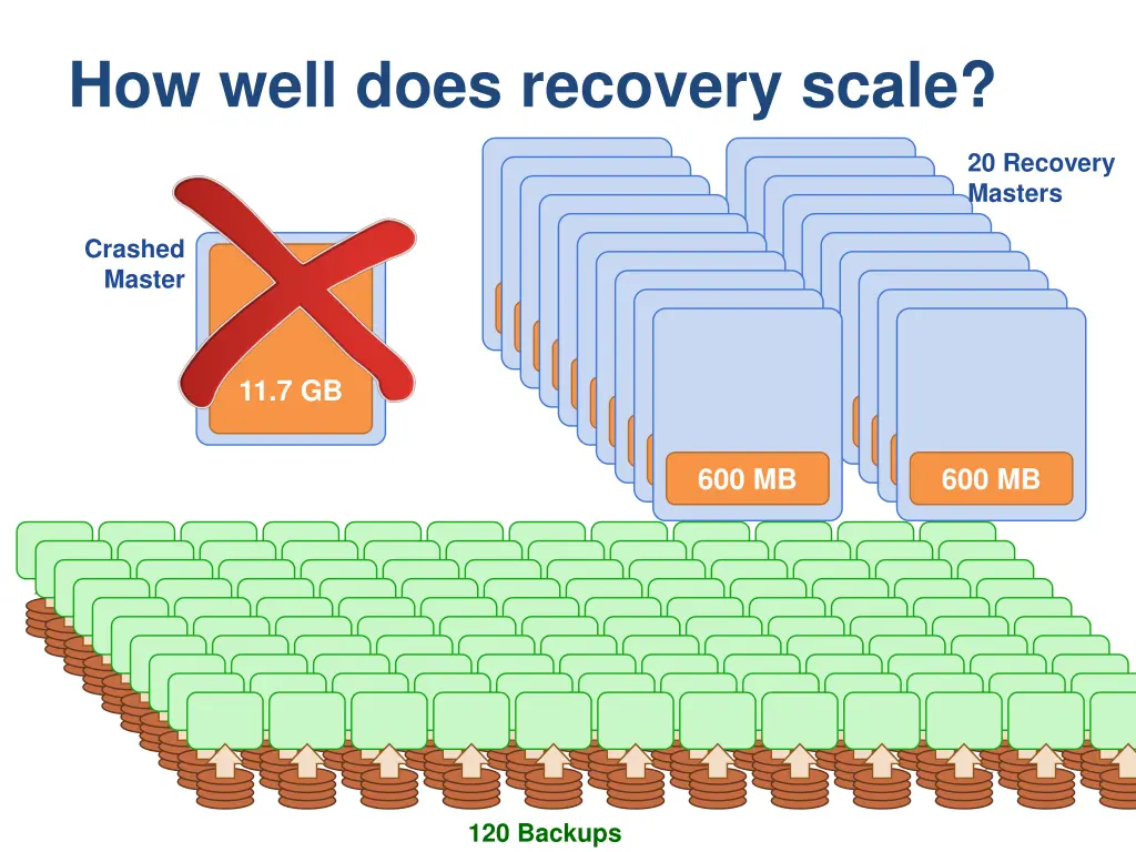 how well does recovery scale 2