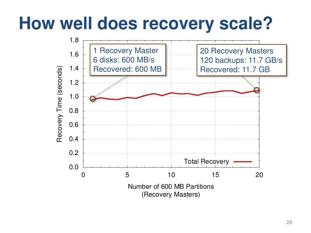 how well does recovery scale 3