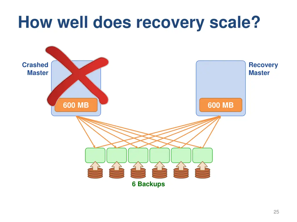 how well does recovery scale