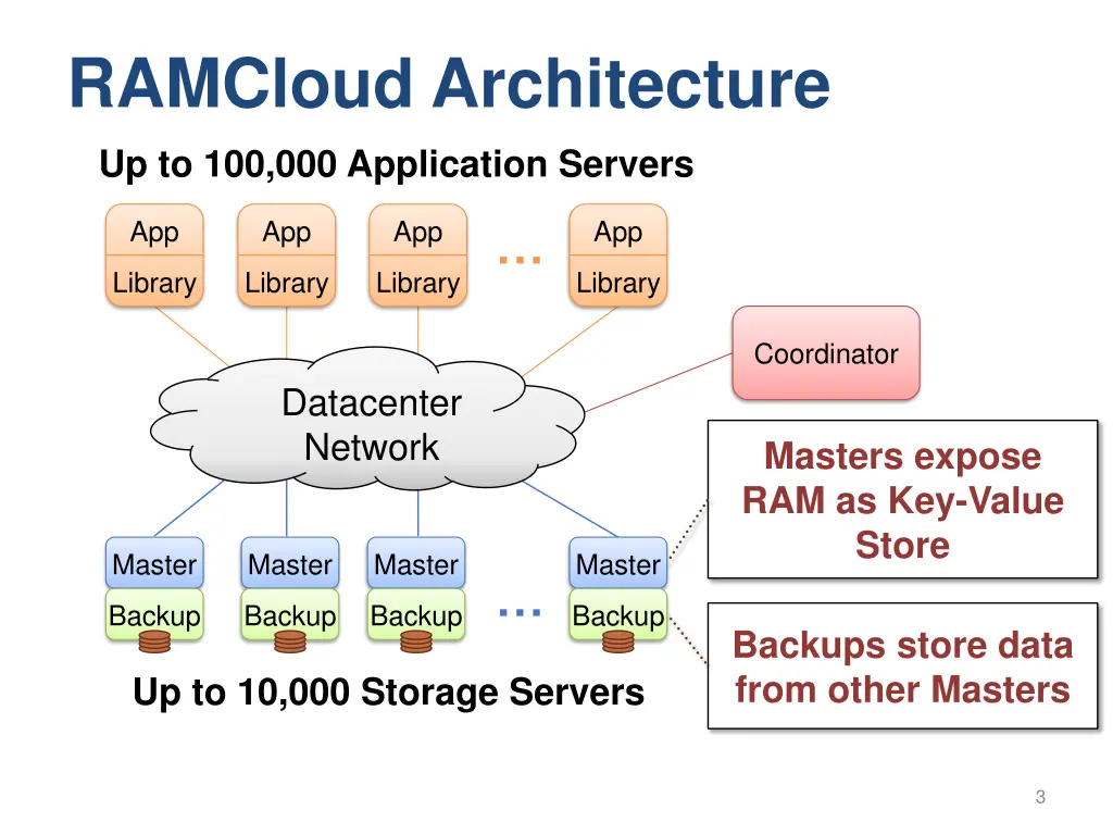 ramcloud architecture up to 100 000 application