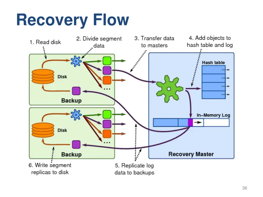 recovery flow