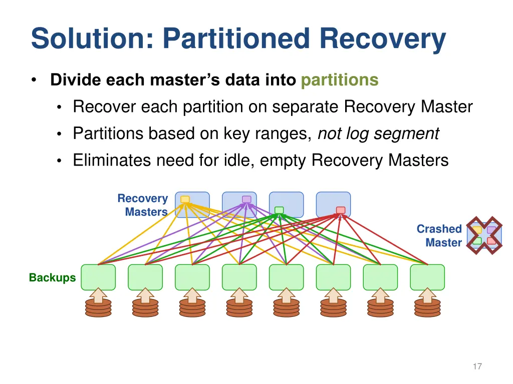 solution partitioned recovery