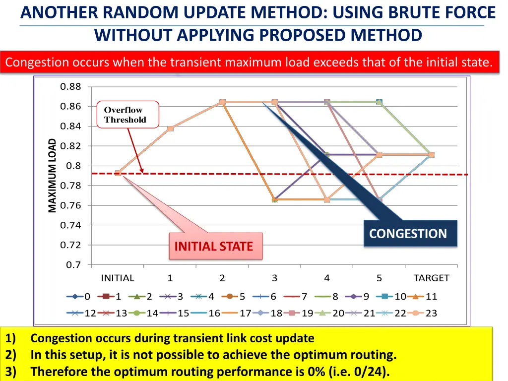 another random update method using brute force