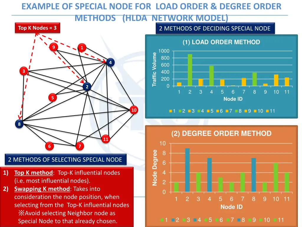 example of special node for load order degree