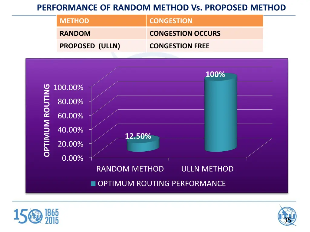 performance of random method vs proposed method