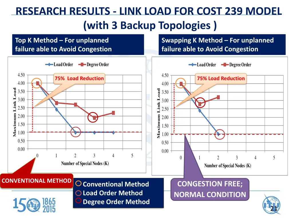 research results link load for cost 239 model