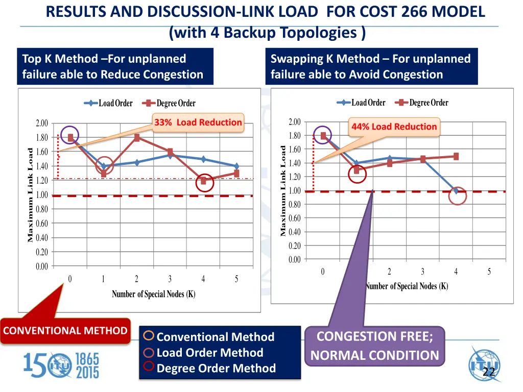 results and discussion link load for cost