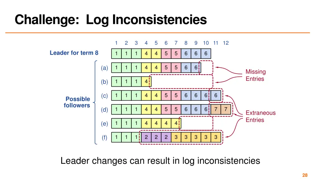 challenge log inconsistencies