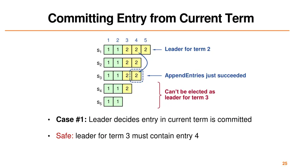 committing entry from current term