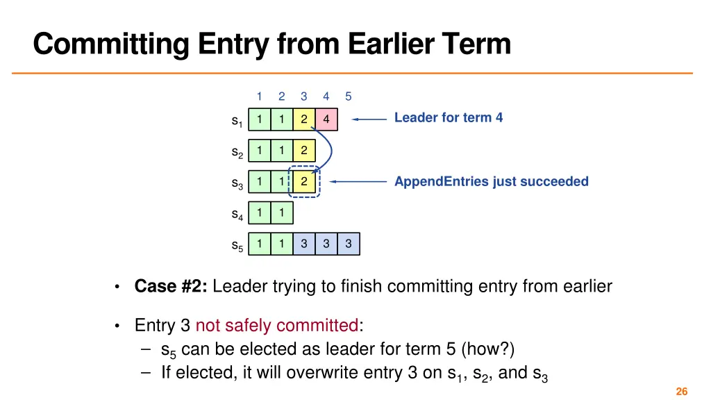 committing entry from earlier term