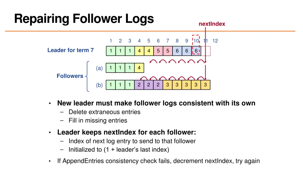 repairing follower logs