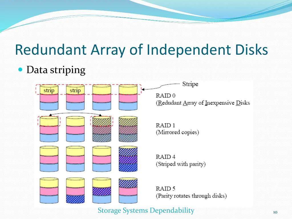 redundant array of independent disks