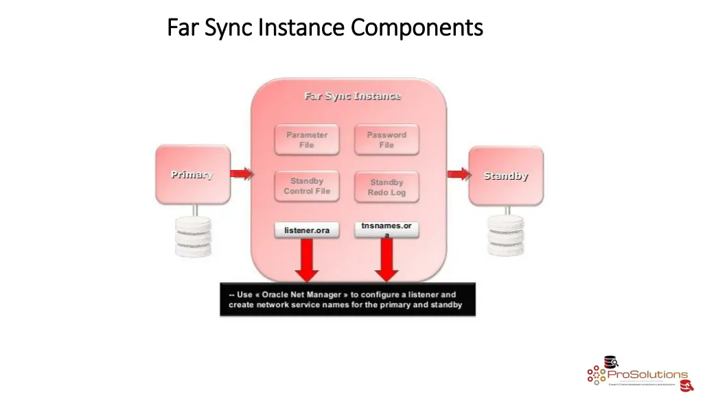 far sync instance components far sync instance