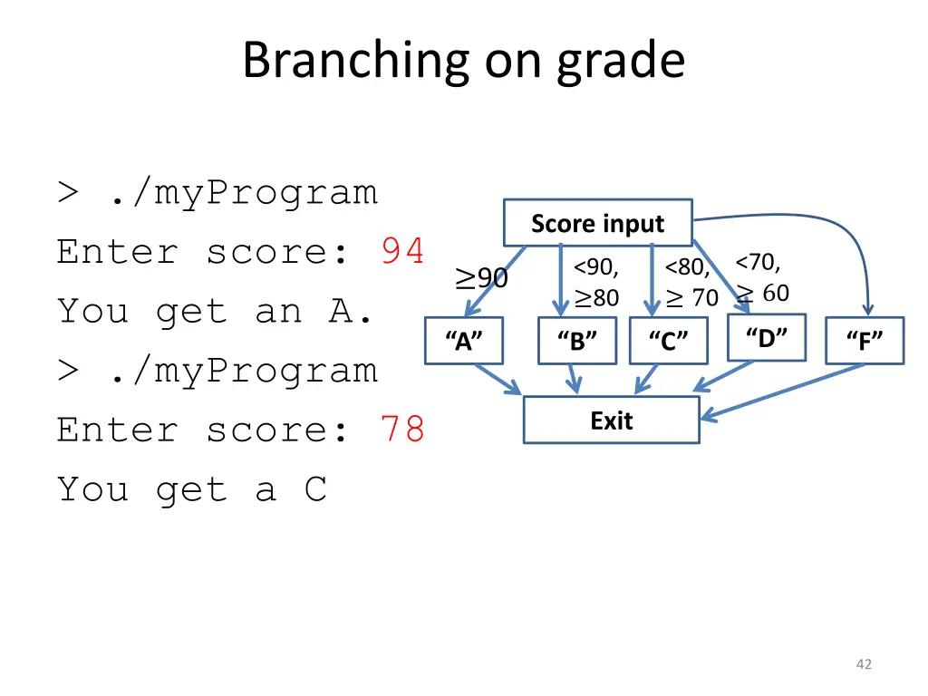 branching on grade