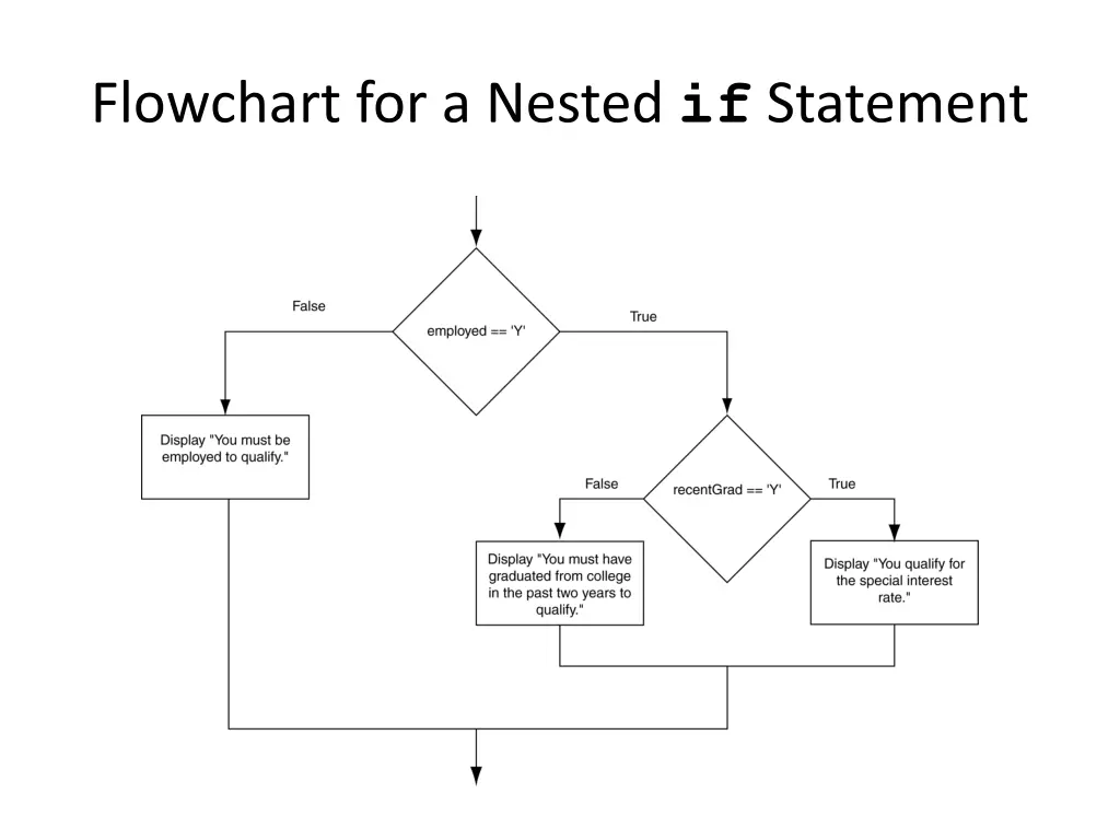 flowchart for a nested if statement