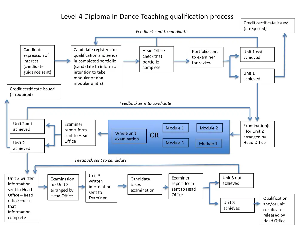 level 4 diploma in dance teaching qualification