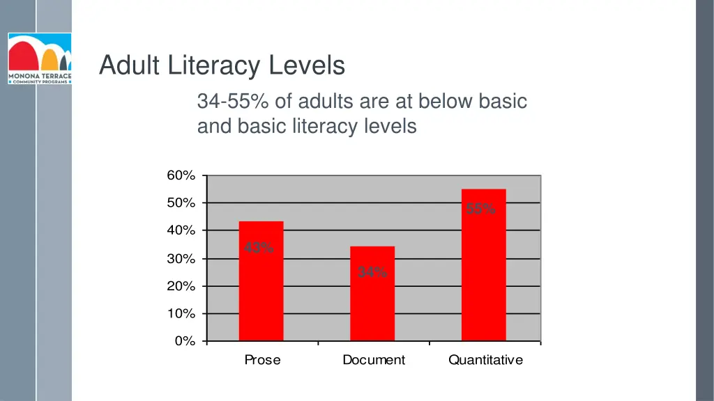 adult literacy levels 34 55 of adults