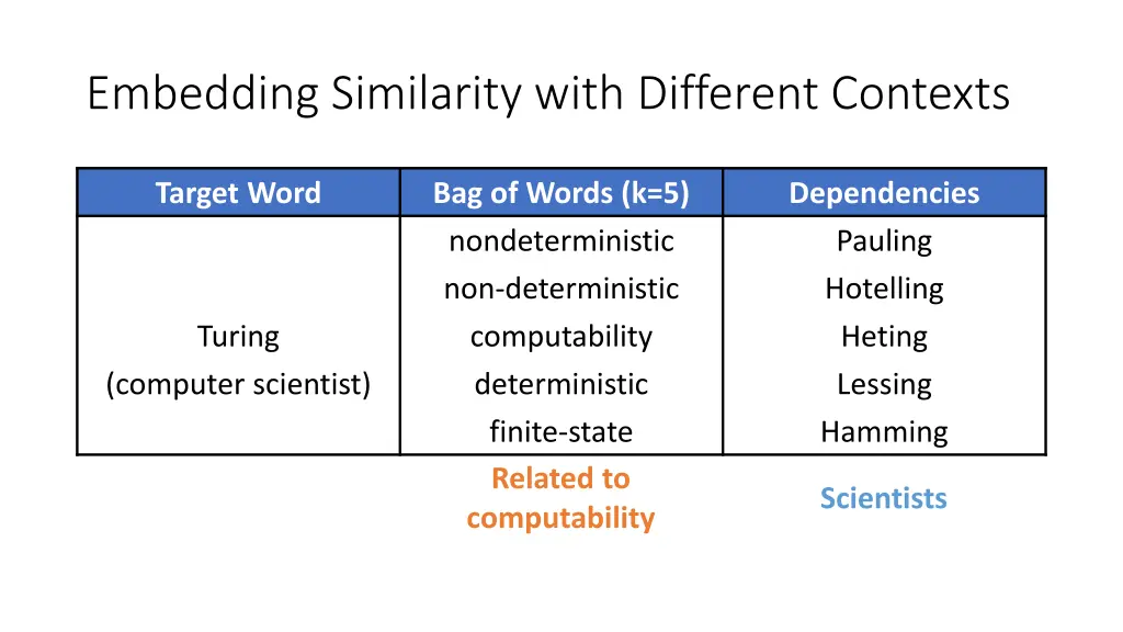 embedding similarity with different contexts 1