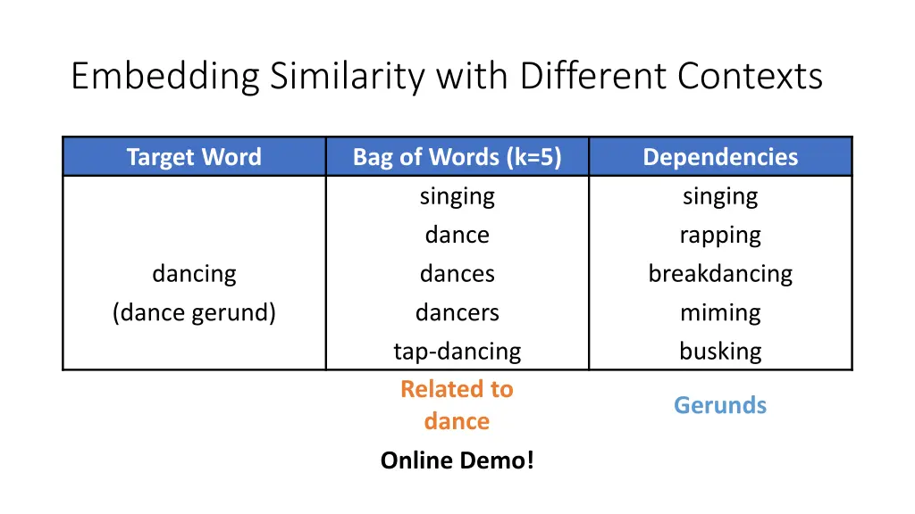 embedding similarity with different contexts 2