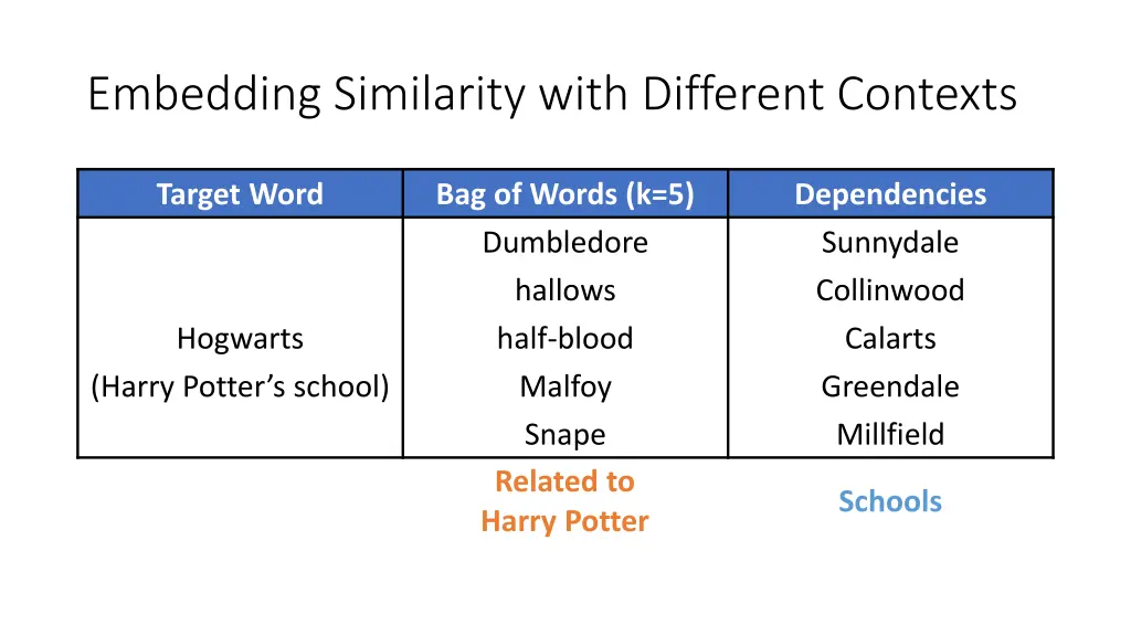 embedding similarity with different contexts