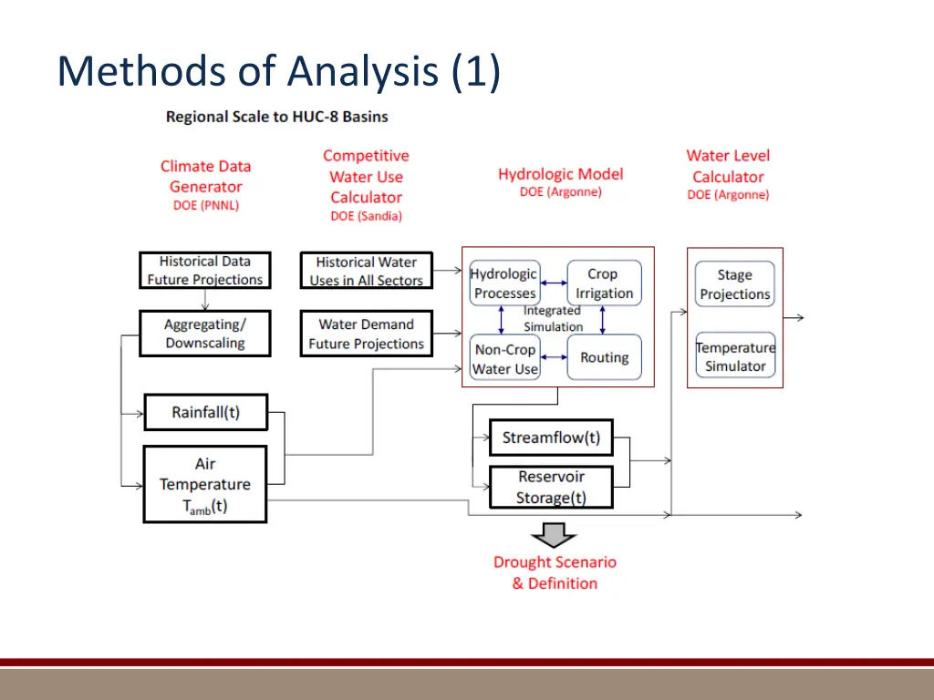 methods of analysis 1