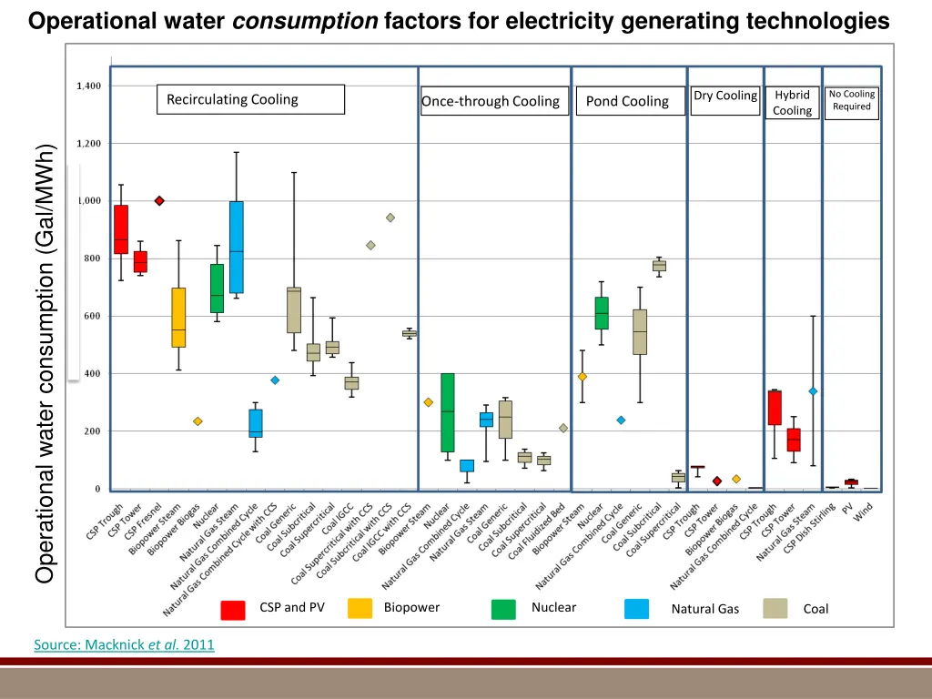 operational water consumption factors