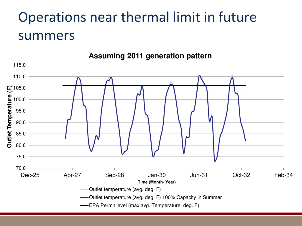 operations near thermal limit in future summers