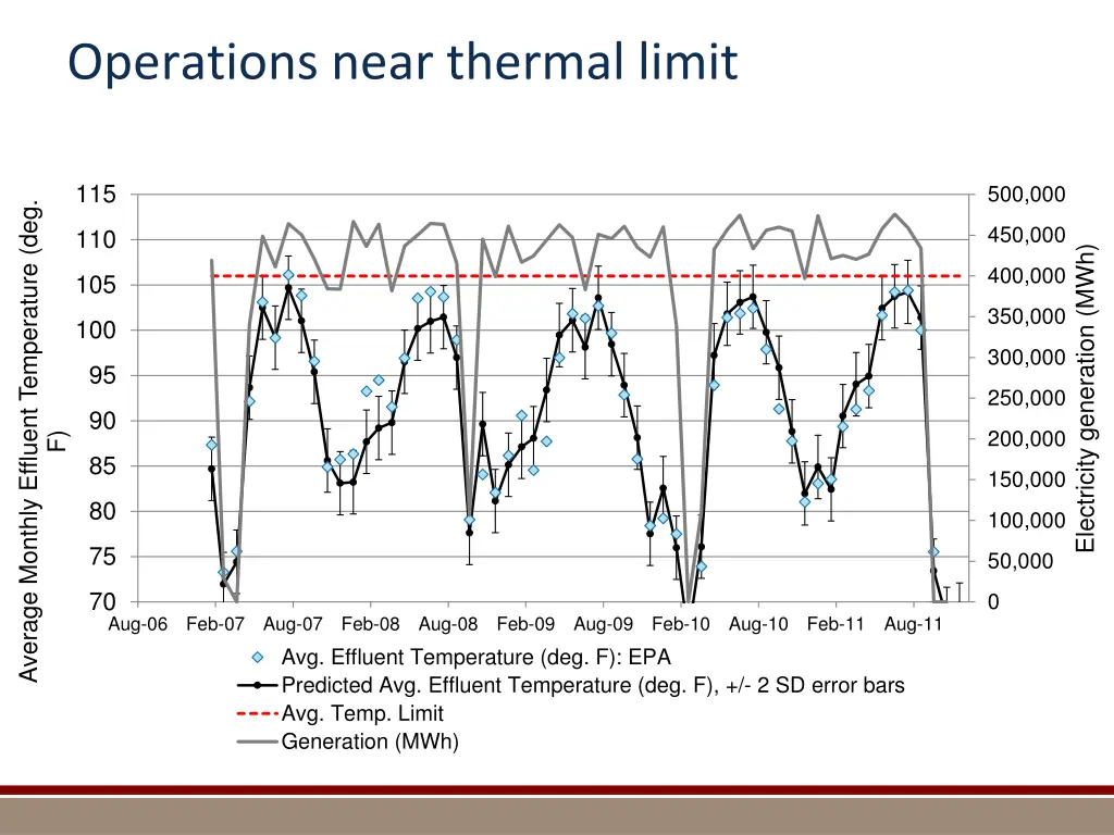 operations near thermal limit