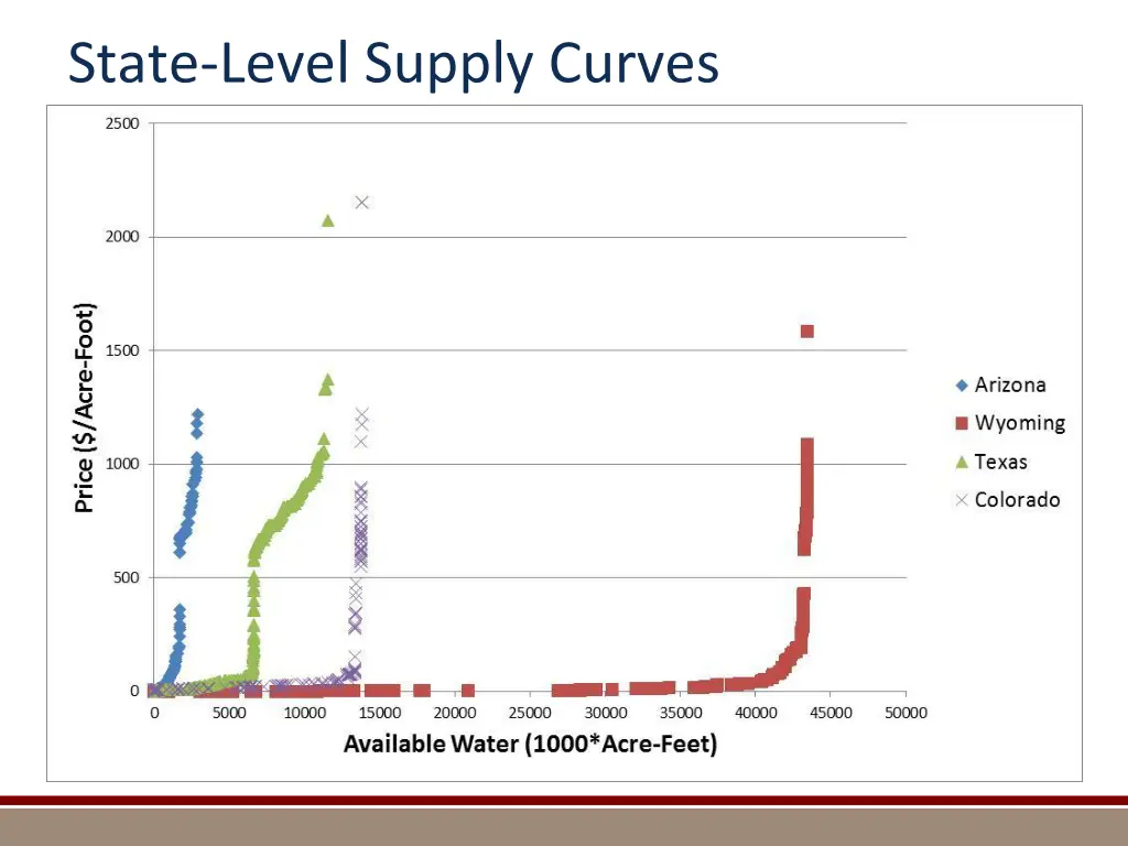 state level supply curves