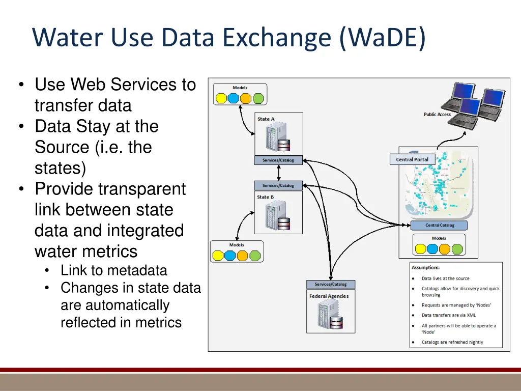 water use data exchange wade