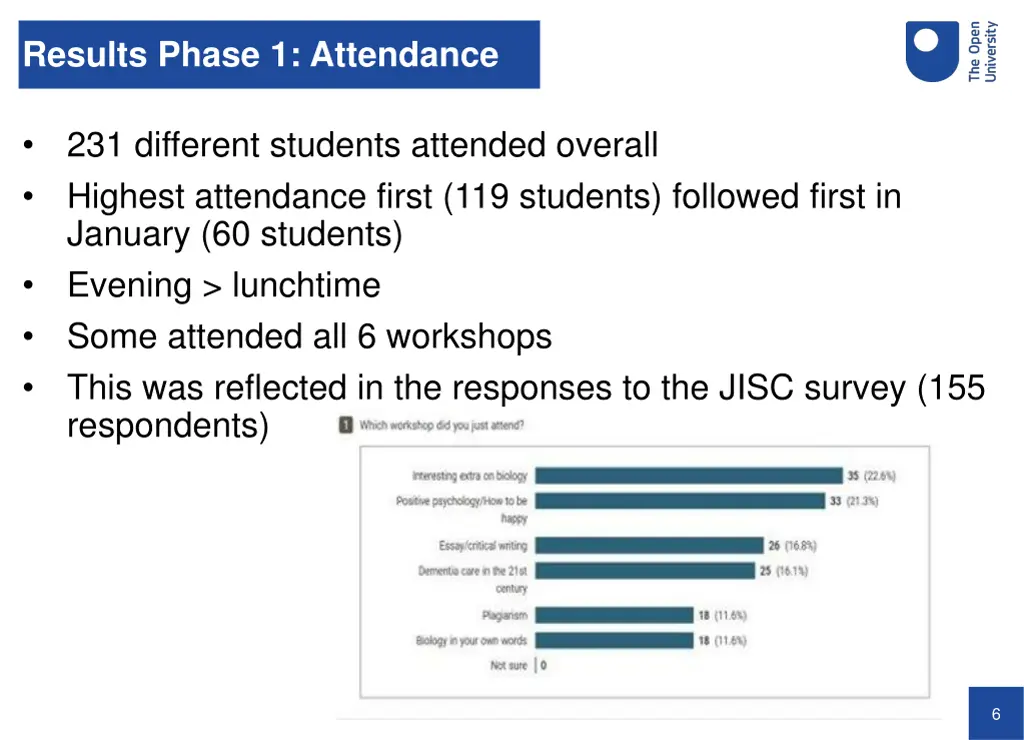 results phase 1 attendance