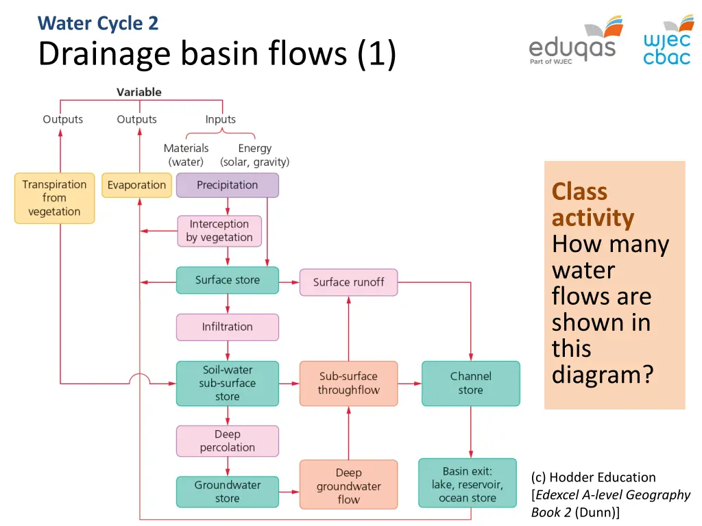 water cycle 2 drainage basin flows 1