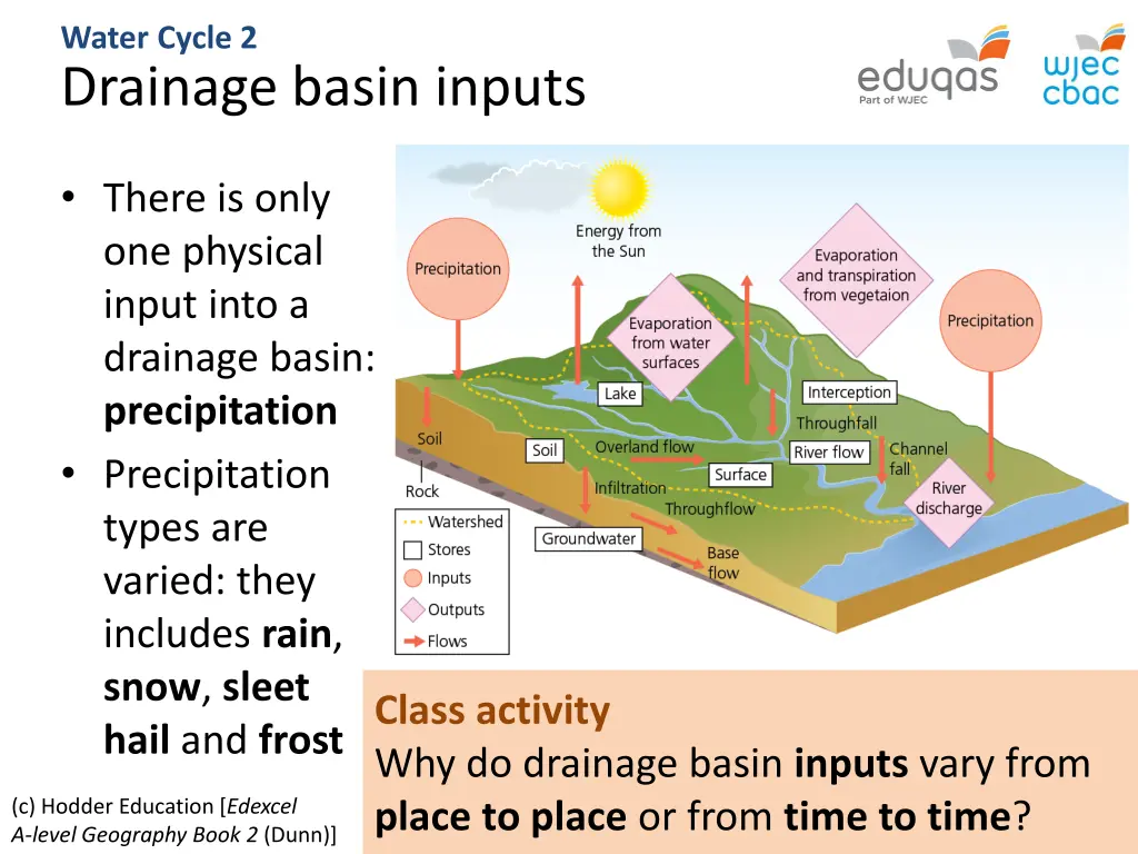 water cycle 2 drainage basin inputs