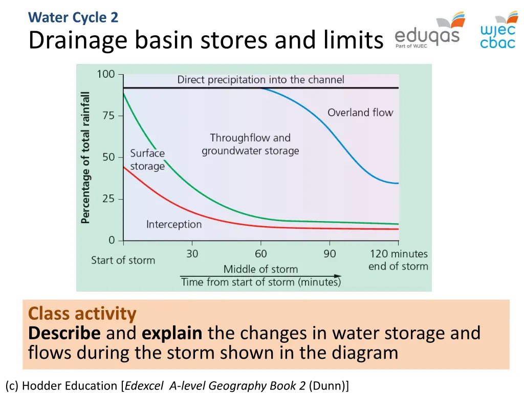 water cycle 2 drainage basin stores and limits