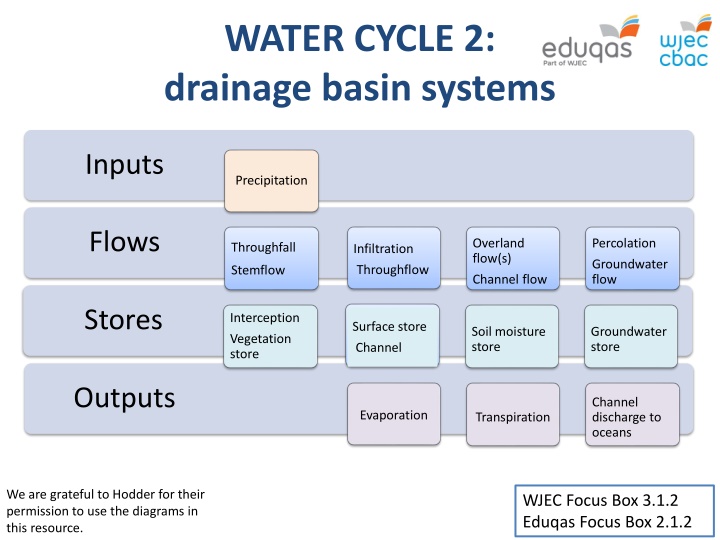 water cycle 2 drainage basin systems