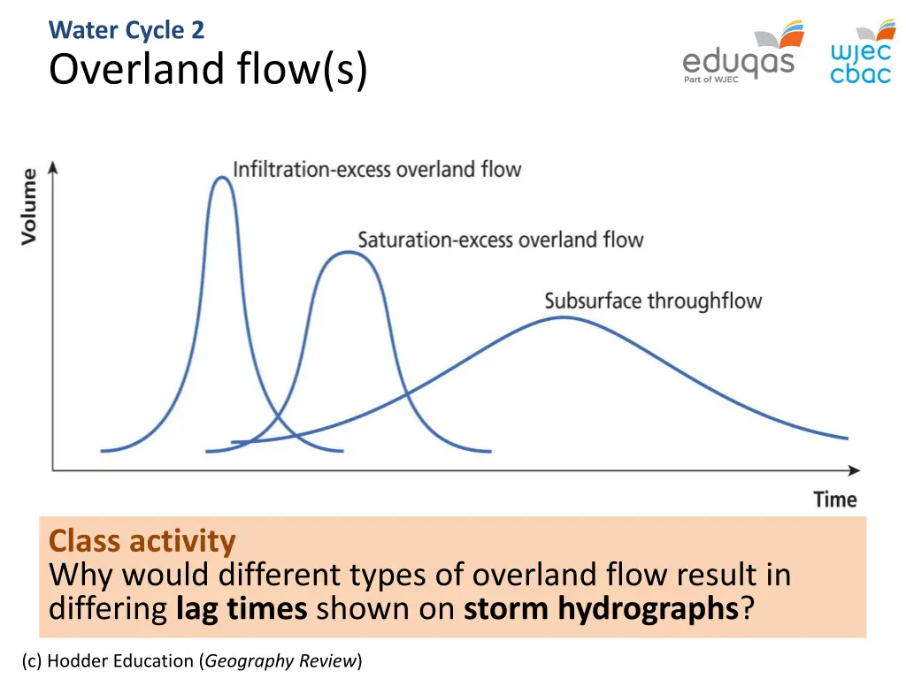 water cycle 2 overland flow s 1