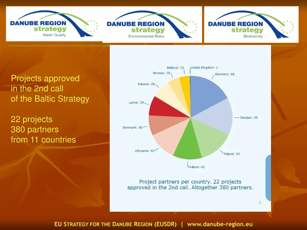 projects approved in the 2nd call of the baltic