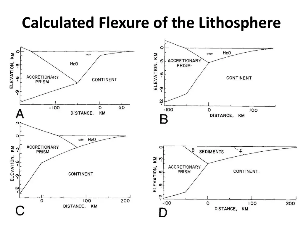 calculated flexure of the lithosphere